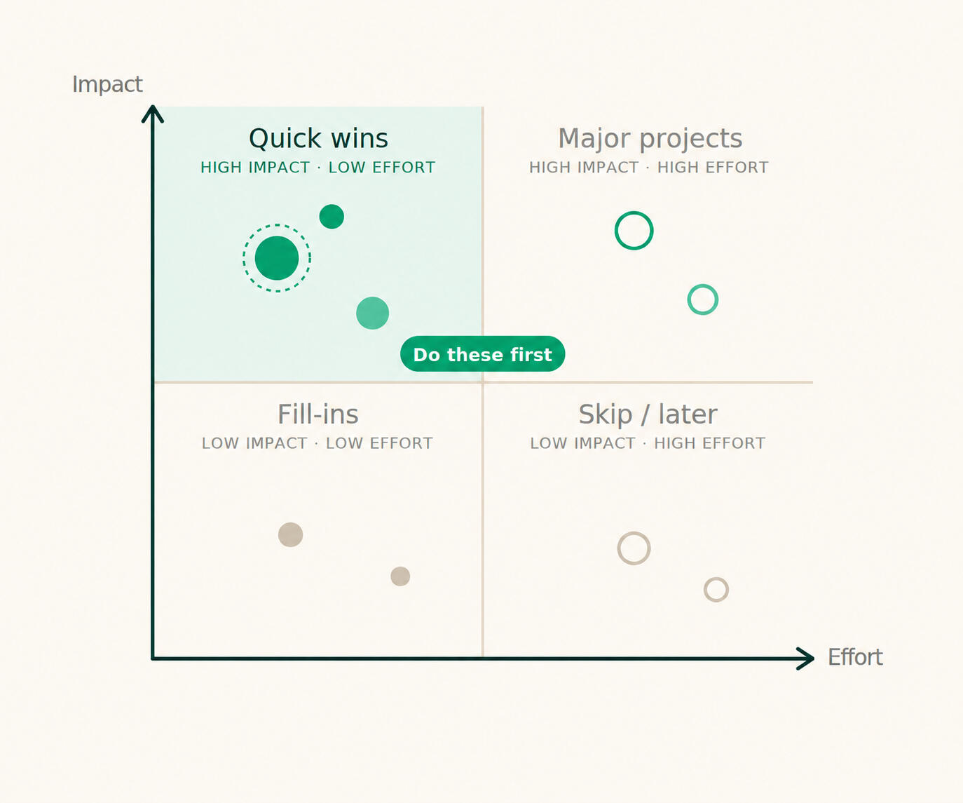 Impact effort matrix Ease Works initial impact to effort analysis matrix. Highlight on the quick wins